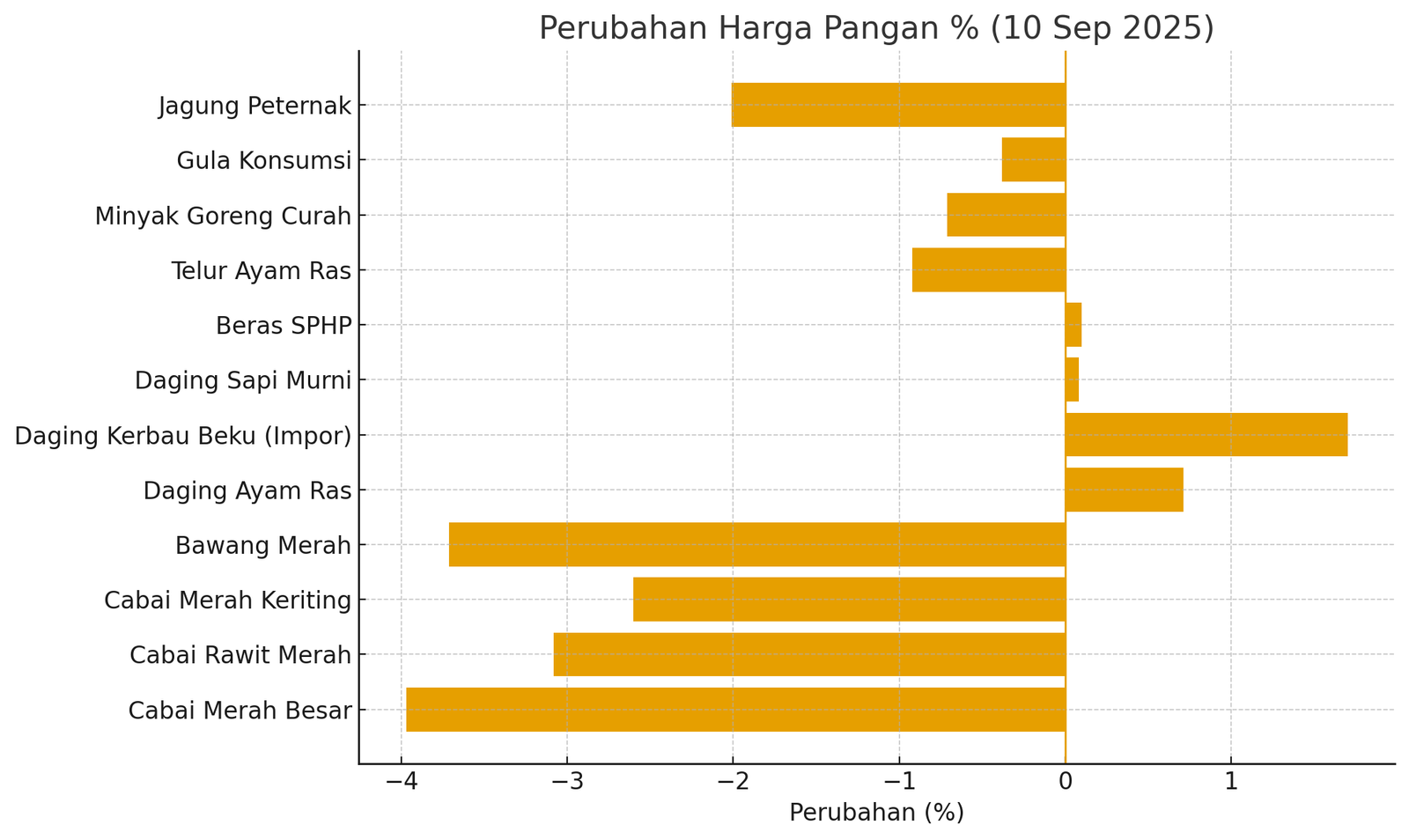 Update Lengkap Harga Pangan 10 September 2025: Dari Cabai, Beras hingga Daging
